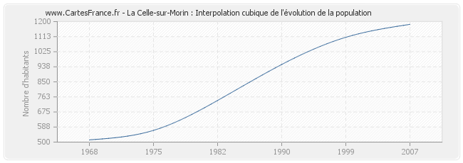 La Celle-sur-Morin : Interpolation cubique de l'évolution de la population